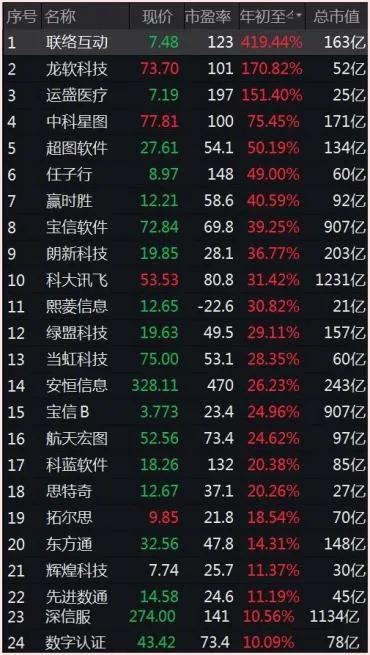 截至8月26日收盤，應(yīng)用軟件指數(shù)成分?jǐn)?shù)據(jù)。來源：Wind
