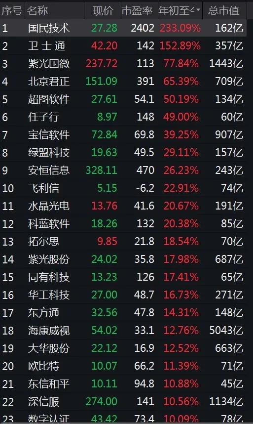 截至8月26日收盤，信息安全指數(shù)成分?jǐn)?shù)據(jù)。來源：Wind
